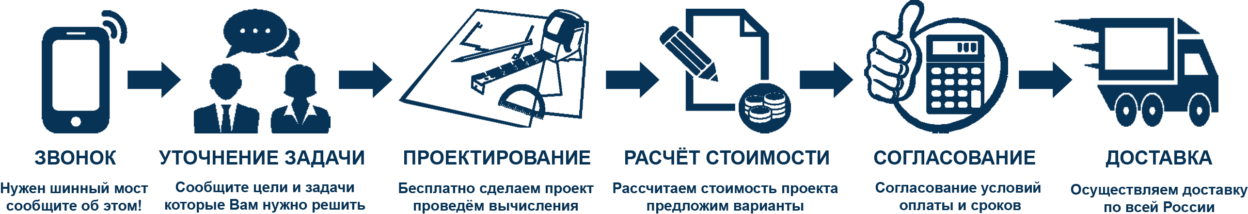 Процесс заказа шинного моста